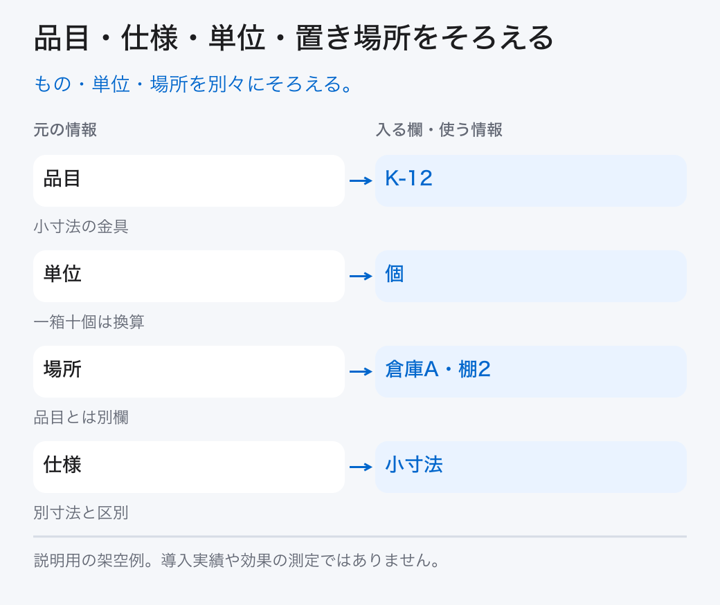 品目・仕様・単位・置き場所をそろえる。もの・単位・場所を別々にそろえる。