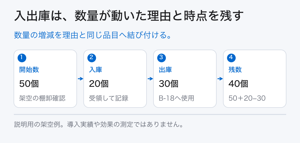入出庫は、数量が動いた理由と時点を残す。数量の増減を理由と同じ品目へ結び付ける。