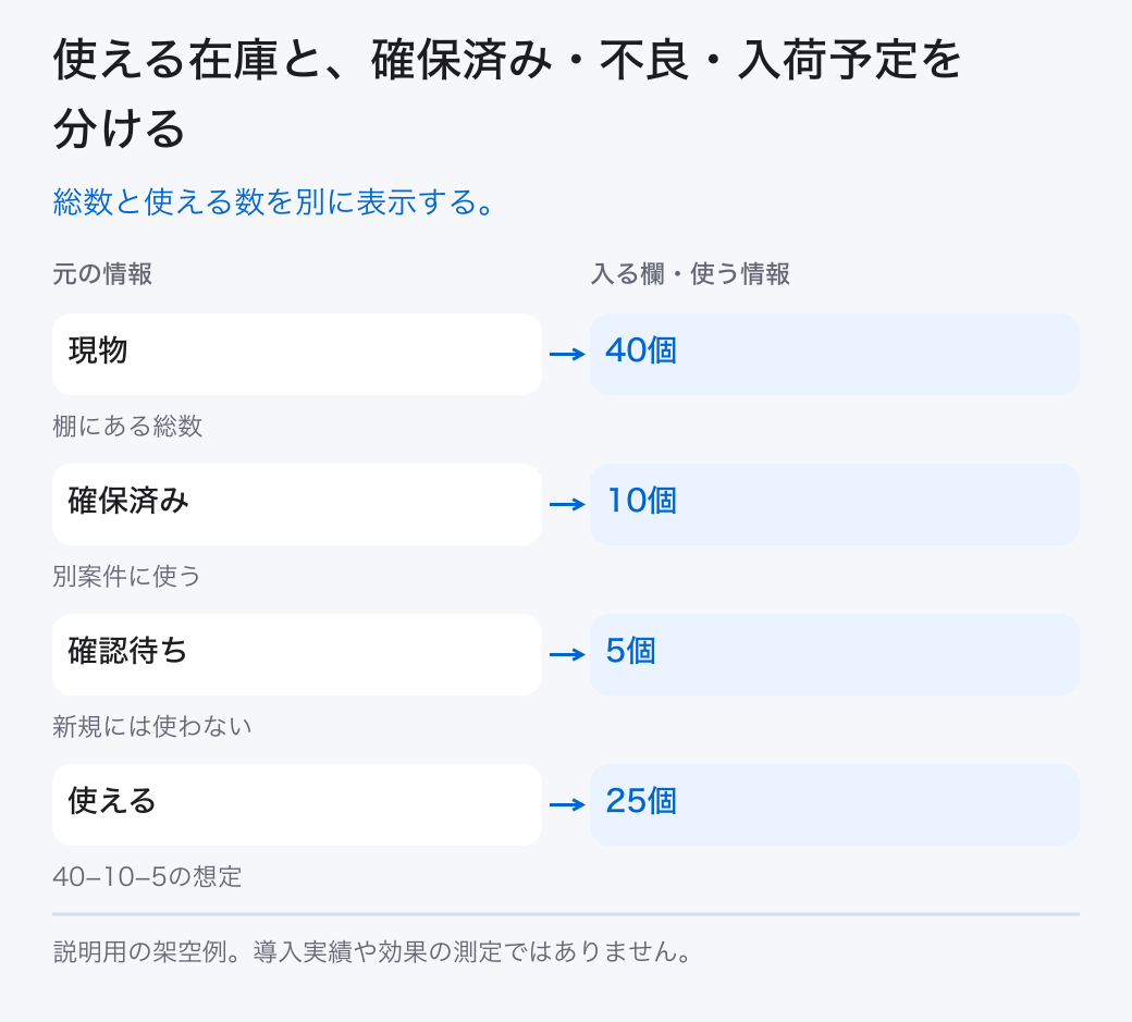 使える在庫と、確保済み・不良・入荷予定を分ける。総数と使える数を別に表示する。