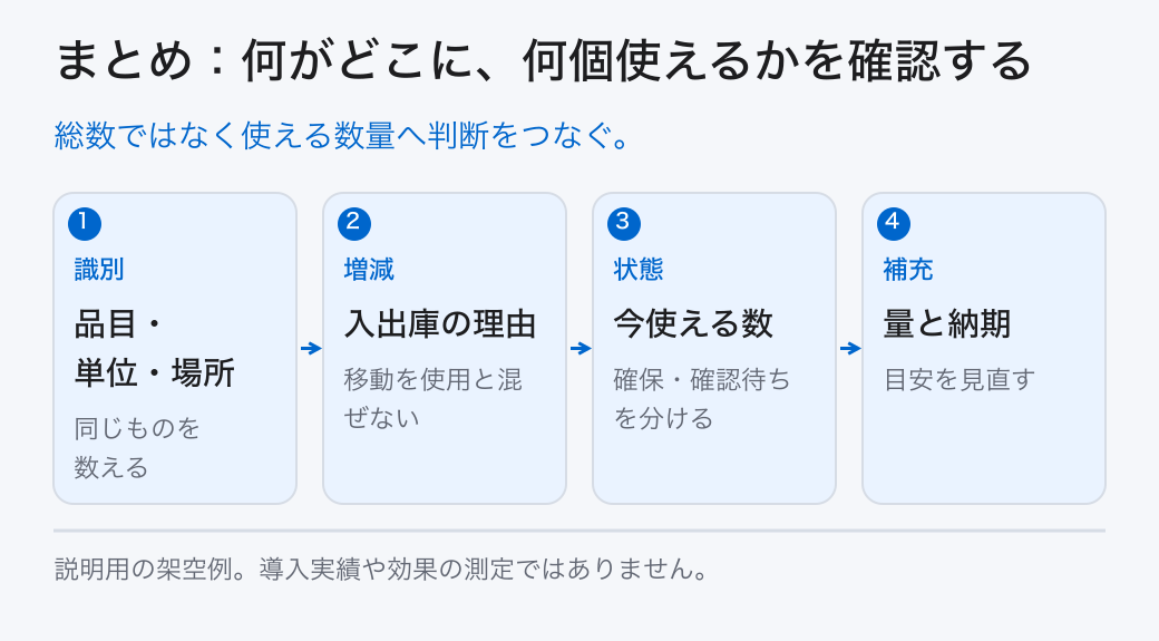 まとめ：何がどこに、何個使えるかを確認する。総数ではなく使える数量へ判断をつなぐ。