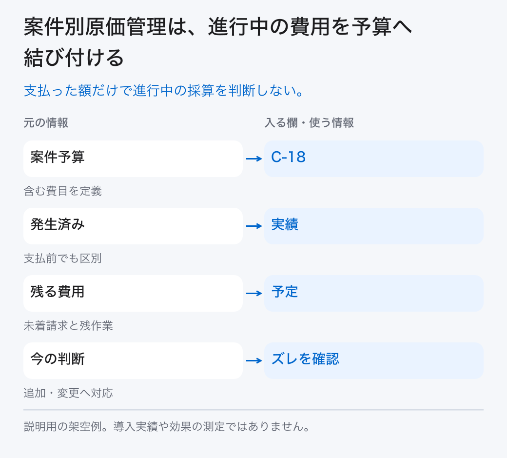 案件別原価管理は、進行中の費用を予算へ結び付ける。支払った額だけで進行中の採算を判断しない。