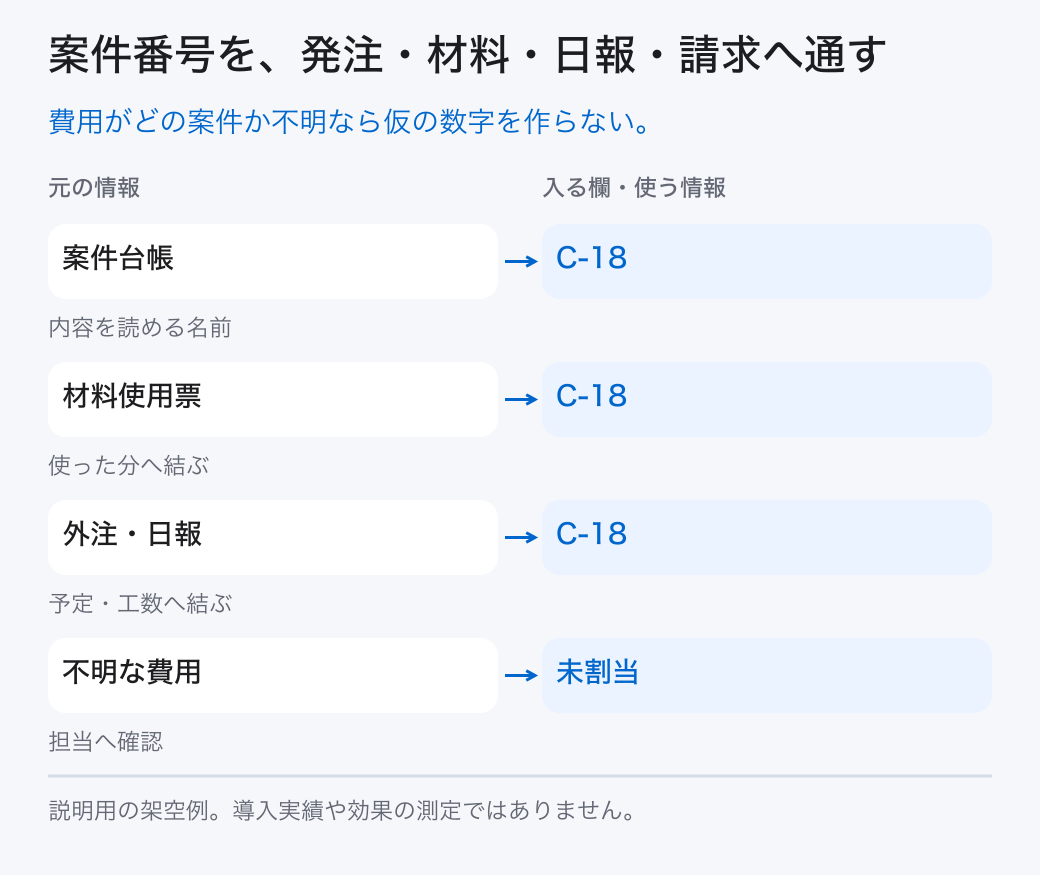 案件番号を、発注・材料・日報・請求へ通す。費用がどの案件か不明なら仮の数字を作らない。