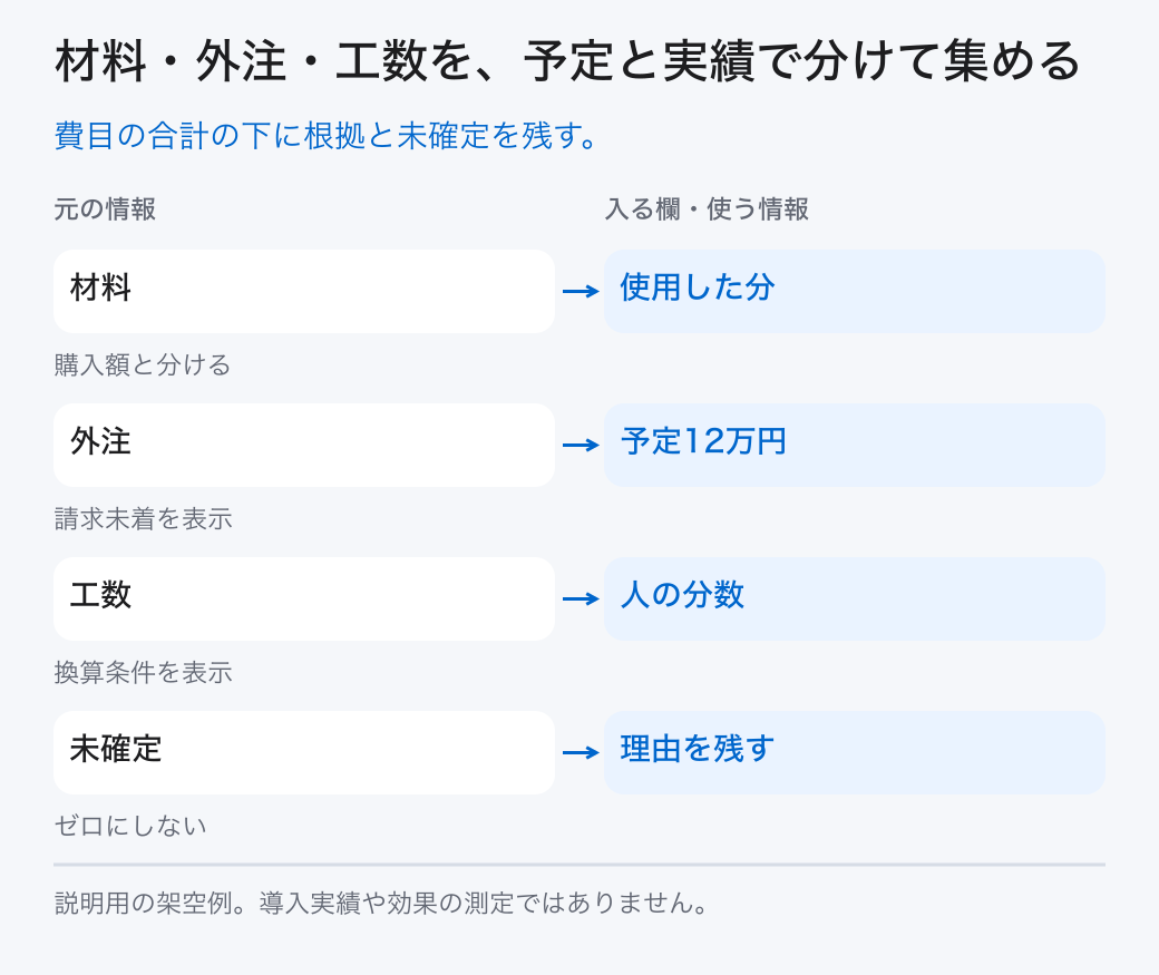 材料・外注・工数を、予定と実績で分けて集める。費目の合計の下に根拠と未確定を残す。