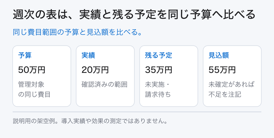 週次の表は、実績と残る予定を同じ予算へ比べる。同じ費目範囲の予算と見込額を比べる。