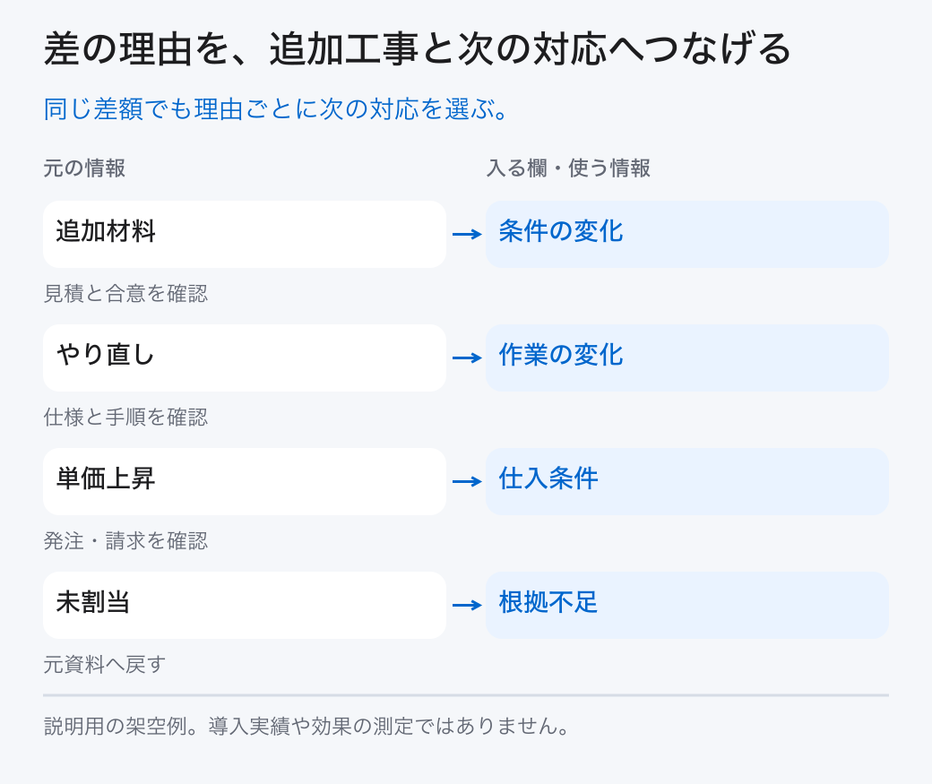 差の理由を、追加工事と次の対応へつなげる。同じ差額でも理由ごとに次の対応を選ぶ。