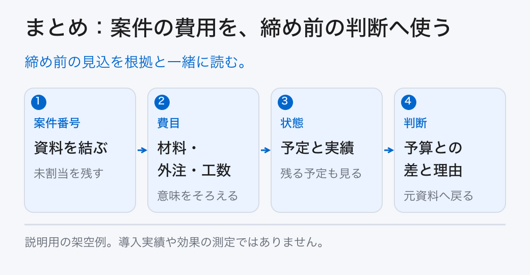 まとめ：案件の費用を、締め前の判断へ使う。締め前の見込を根拠と一緒に読む。