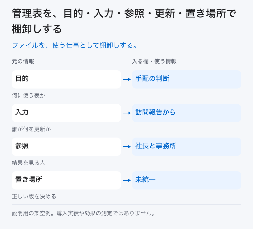 管理表を、目的・入力・参照・更新・置き場所で棚卸しする。ファイルを、使う仕事として棚卸しする。