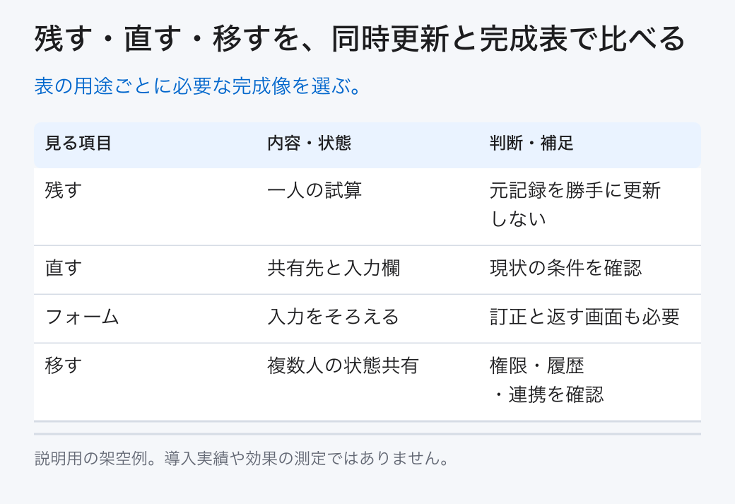 残す・直す・移すを、同時更新と完成表で比べる。表の用途ごとに必要な完成像を選ぶ。