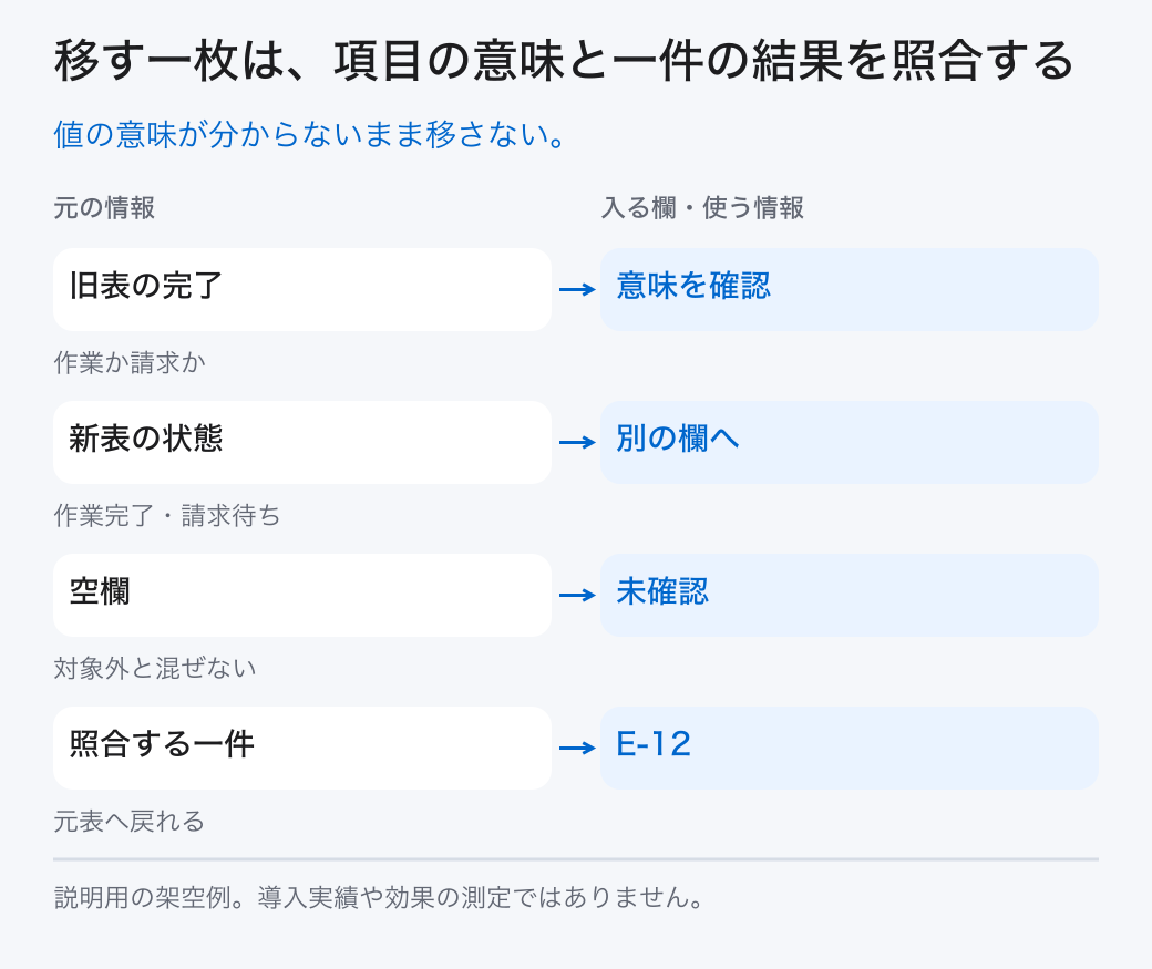 移す一枚は、項目の意味と一件の結果を照合する。値の意味が分からないまま移さない。