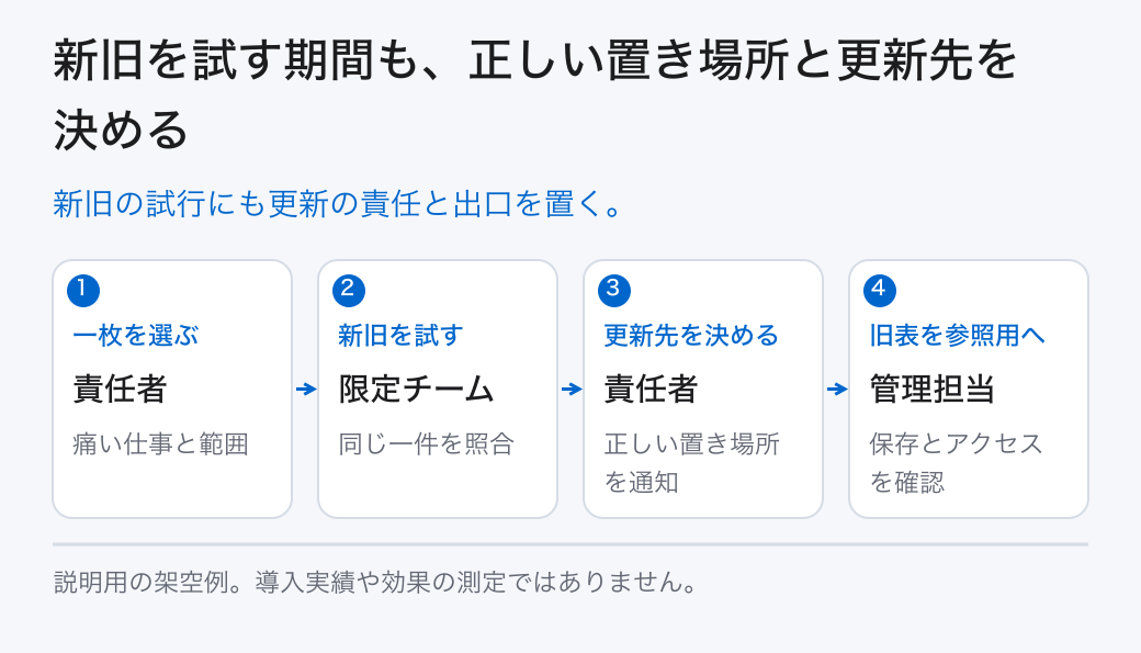 新旧を試す期間も、正しい置き場所と更新先を決める。新旧の試行にも更新の責任と出口を置く。