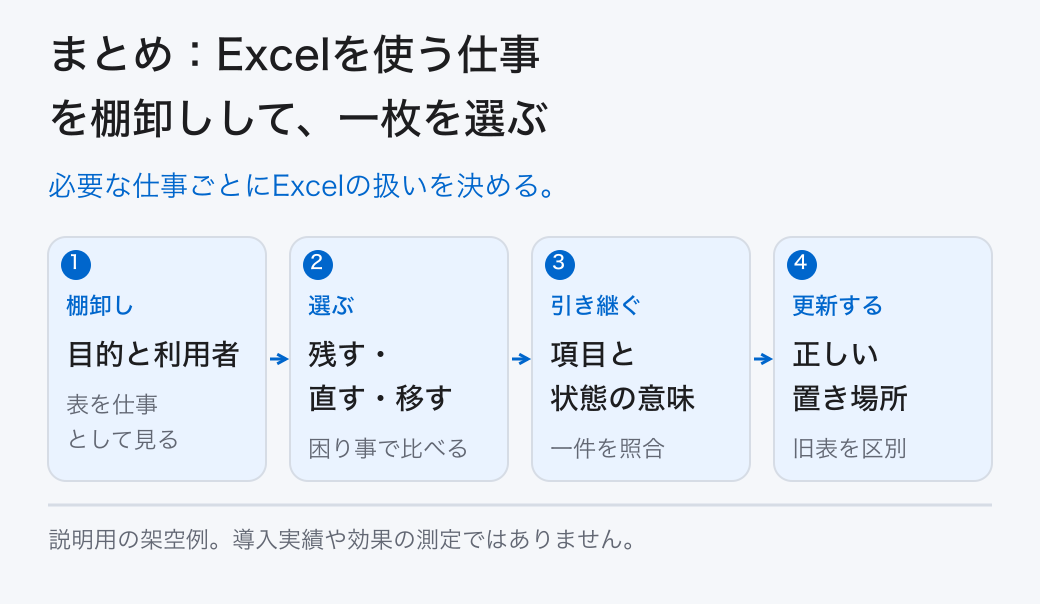 まとめ：Excelを使う仕事を棚卸しして、一枚を選ぶ。必要な仕事ごとにExcelの扱いを決める。
