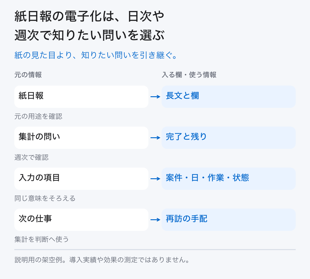 紙日報の電子化は、日次や週次で知りたい問いを選ぶ。紙の見た目より、知りたい問いを引き継ぐ。
