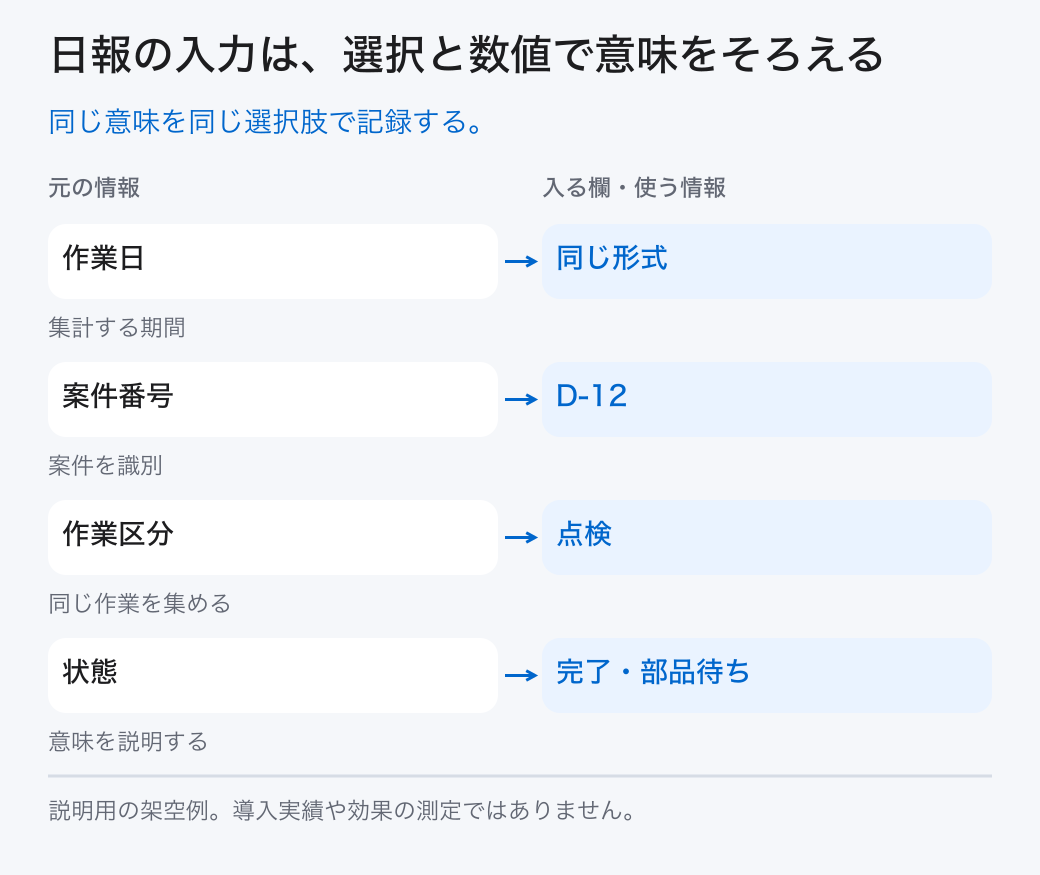 日報の入力は、選択と数値で意味をそろえる。同じ意味を同じ選択肢で記録する。