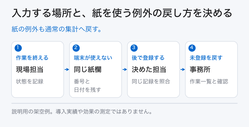 入力する場所と、紙を使う例外の戻し方を決める。紙の例外も通常の集計へ戻す。