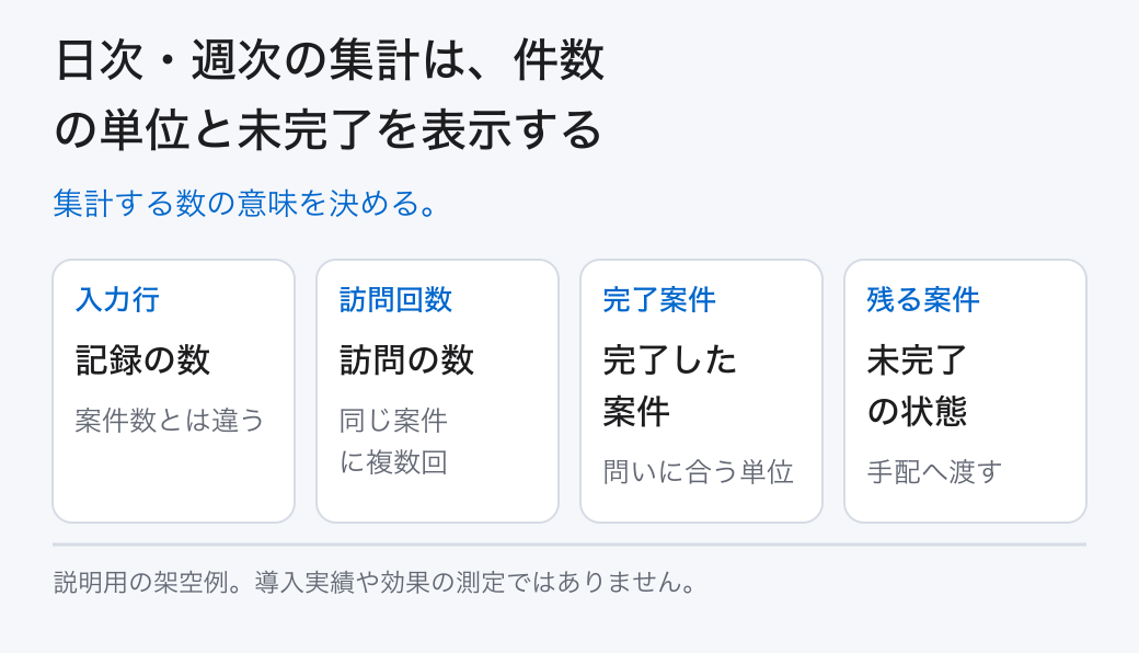 日次・週次の集計は、件数の単位と未完了を表示する。集計する数の意味を決める。