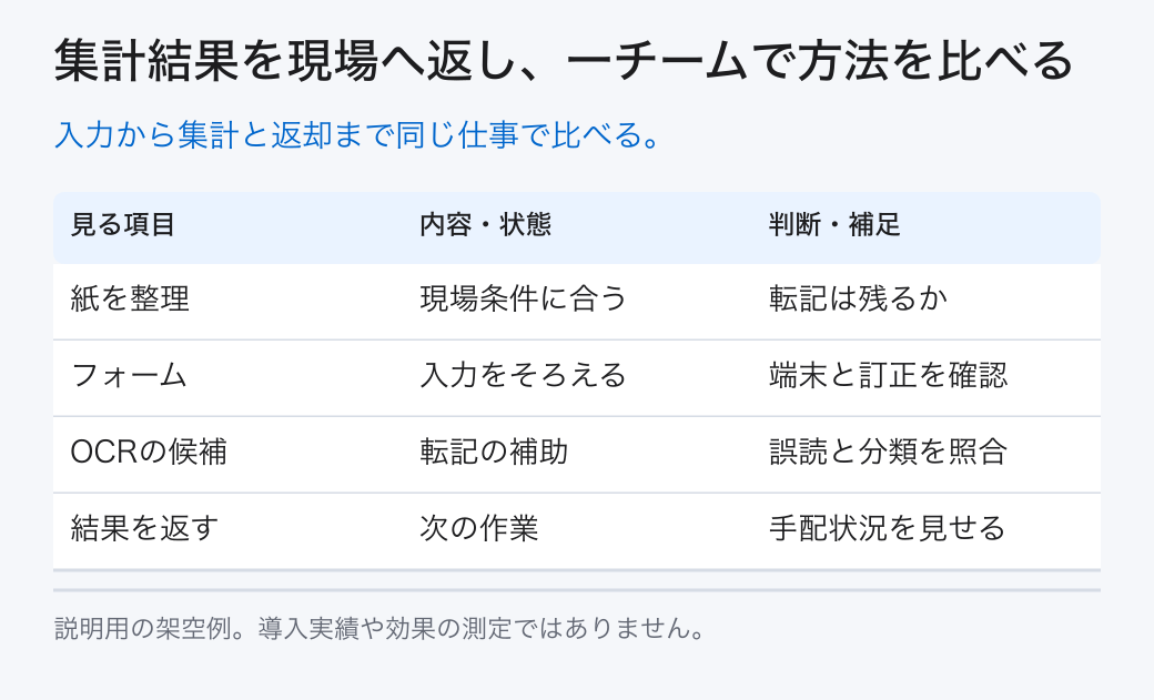 集計結果を現場へ返し、一チームで方法を比べる。入力から集計と返却まで同じ仕事で比べる。