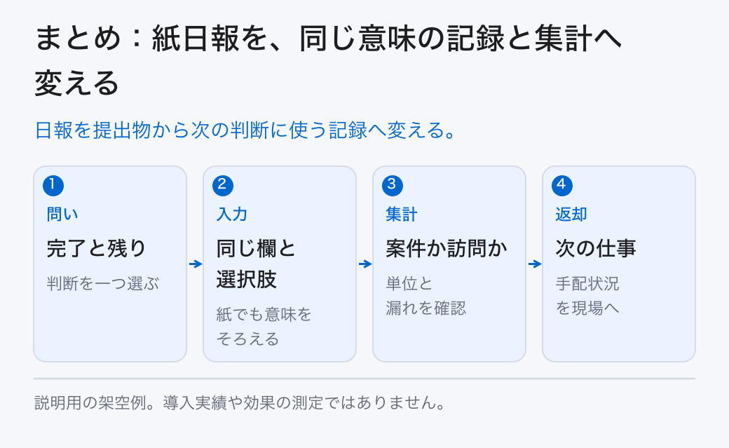 まとめ:紙日報を、同じ意味の記録と集計へ変える。日報を提出物から次の判断に使う記録へ変える。