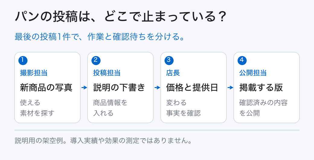 パンの投稿は、どこで止まっている？。最後の投稿1件で、作業と確認待ちを分ける。