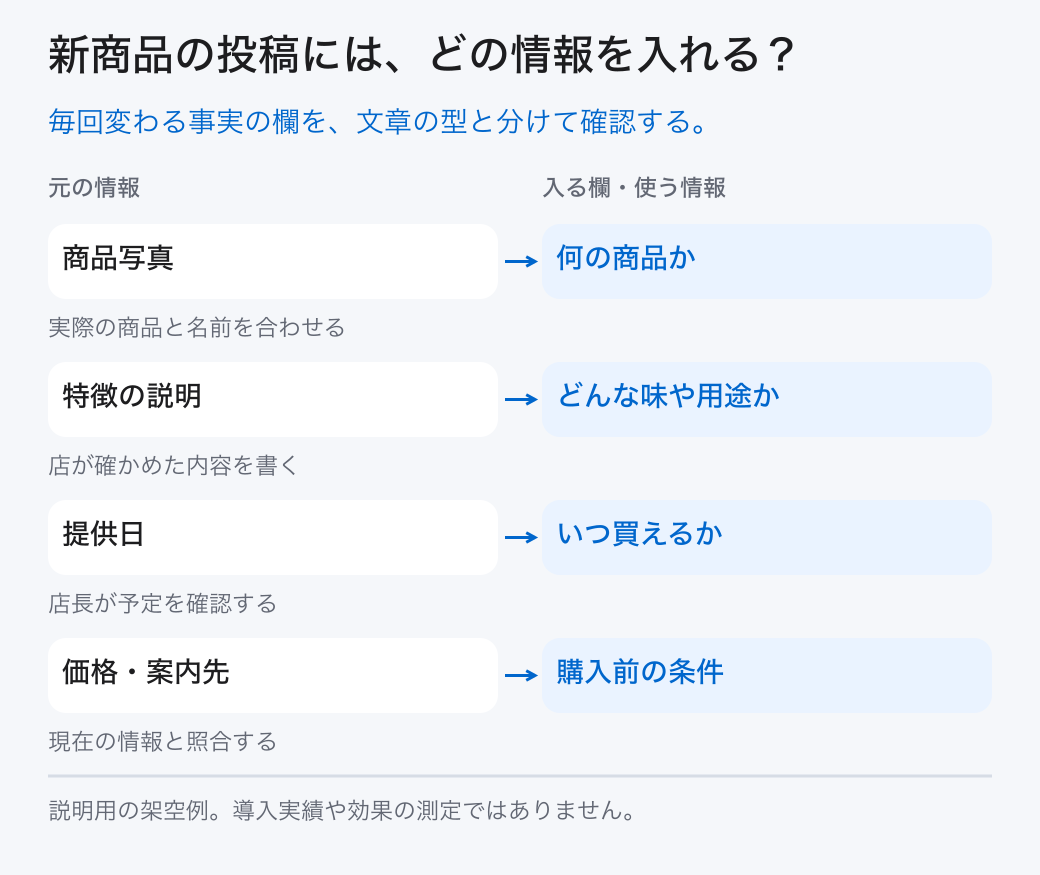 新商品の投稿には、どの情報を入れる？。毎回変わる事実の欄を、文章の型と分けて確認する。