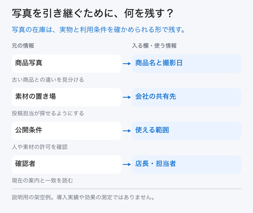 写真を引き継ぐために、何を残す？。写真の在庫は、実物と利用条件を確かめられる形で残す。