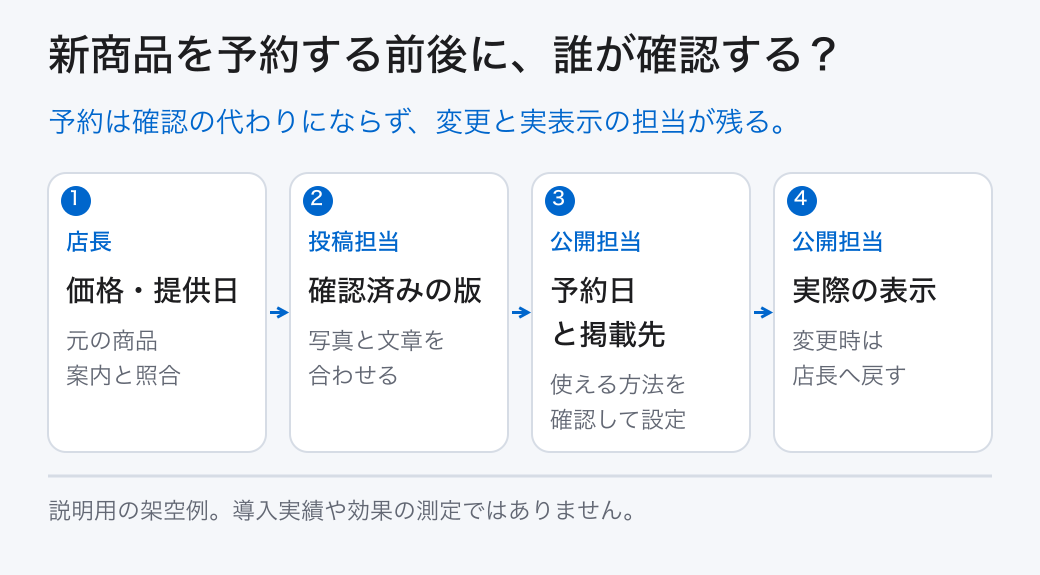 新商品を予約する前後に、誰が確認する？。予約は確認の代わりにならず、変更と実表示の担当が残る。
