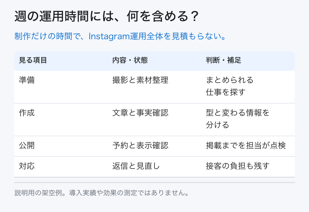 週の運用時間には、何を含める？。制作だけの時間で、Instagram運用全体を見積もらない。