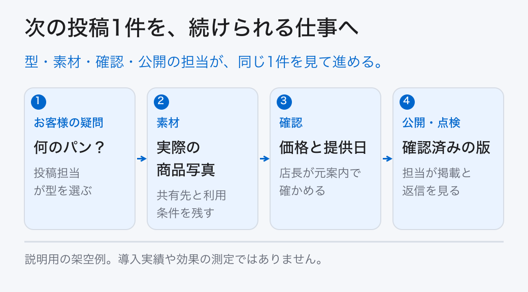 次の投稿1件を、続けられる仕事へ。型・素材・確認・公開の担当が、同じ1件を見て進める。