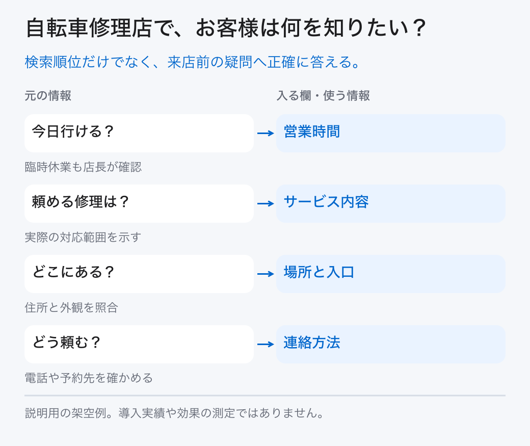 自転車修理店で、お客様は何を知りたい？。検索順位だけでなく、来店前の疑問へ正確に答える。