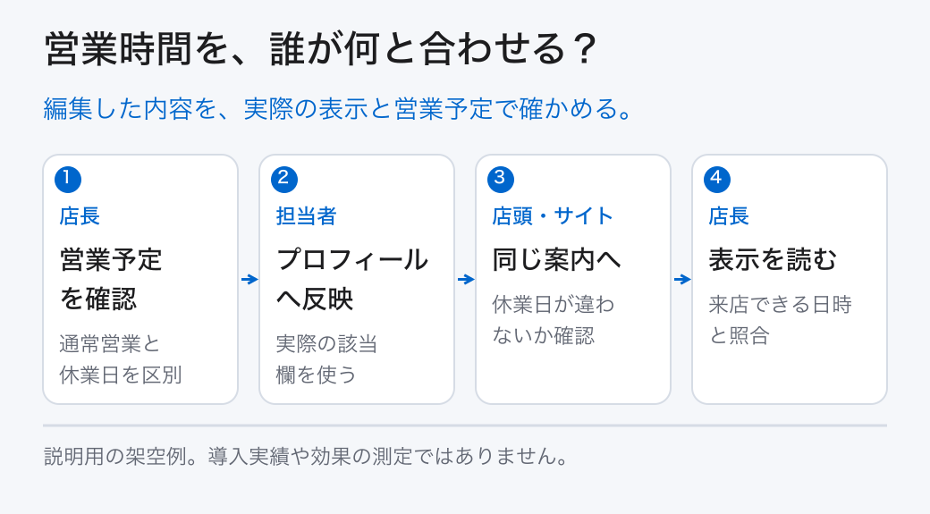 営業時間を、誰が何と合わせる？。編集した内容を、実際の表示と営業予定で確かめる。