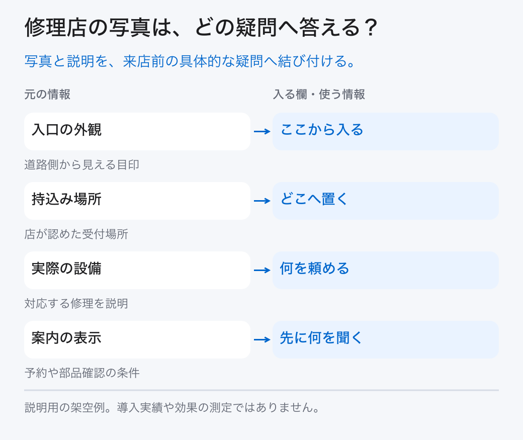 修理店の写真は、どの疑問へ答える？。写真と説明を、来店前の具体的な疑問へ結び付ける。