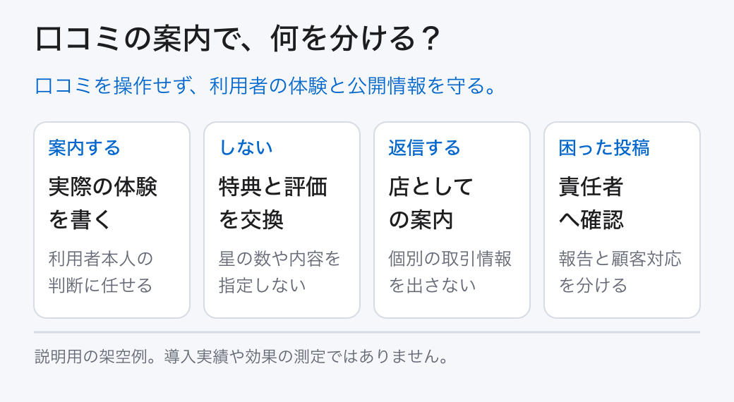口コミの案内で、何を分ける？。口コミを操作せず、利用者の体験と公開情報を守る。