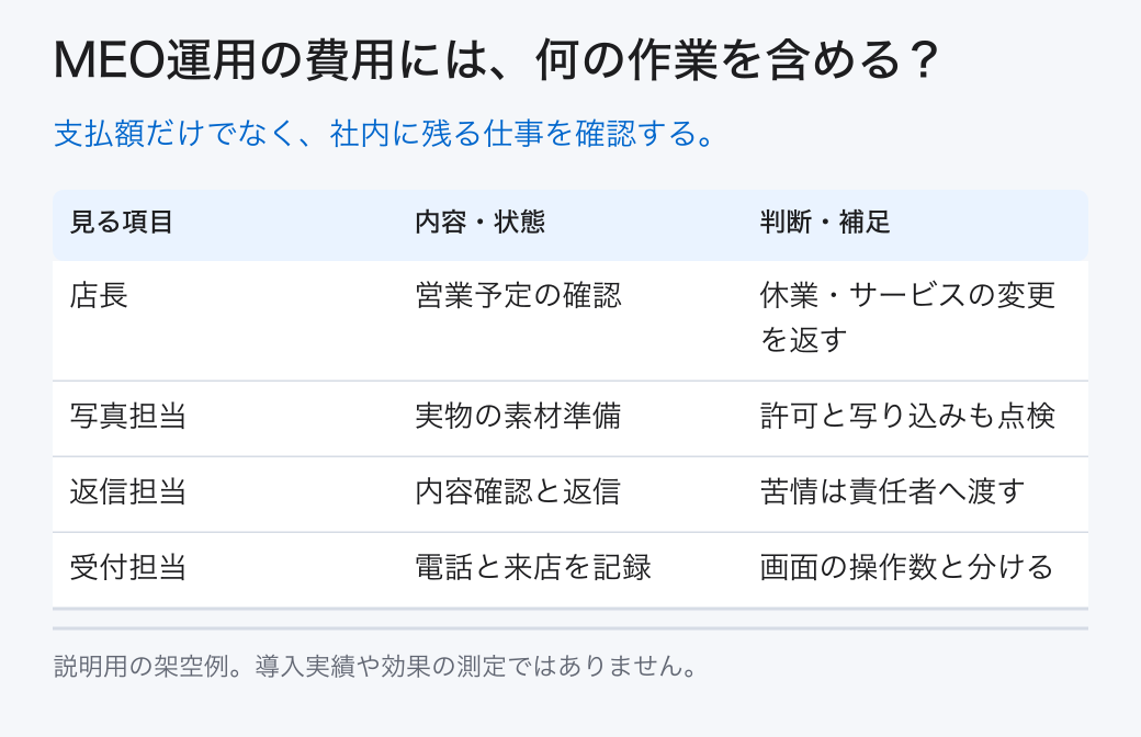 MEO運用の費用には、何の作業を含める？。支払額だけでなく、社内に残る仕事を確認する。