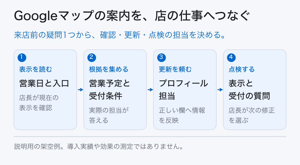 Googleマップの案内を、店の仕事へつなぐ。来店前の疑問1つから、確認・更新・点検の担当を決める。