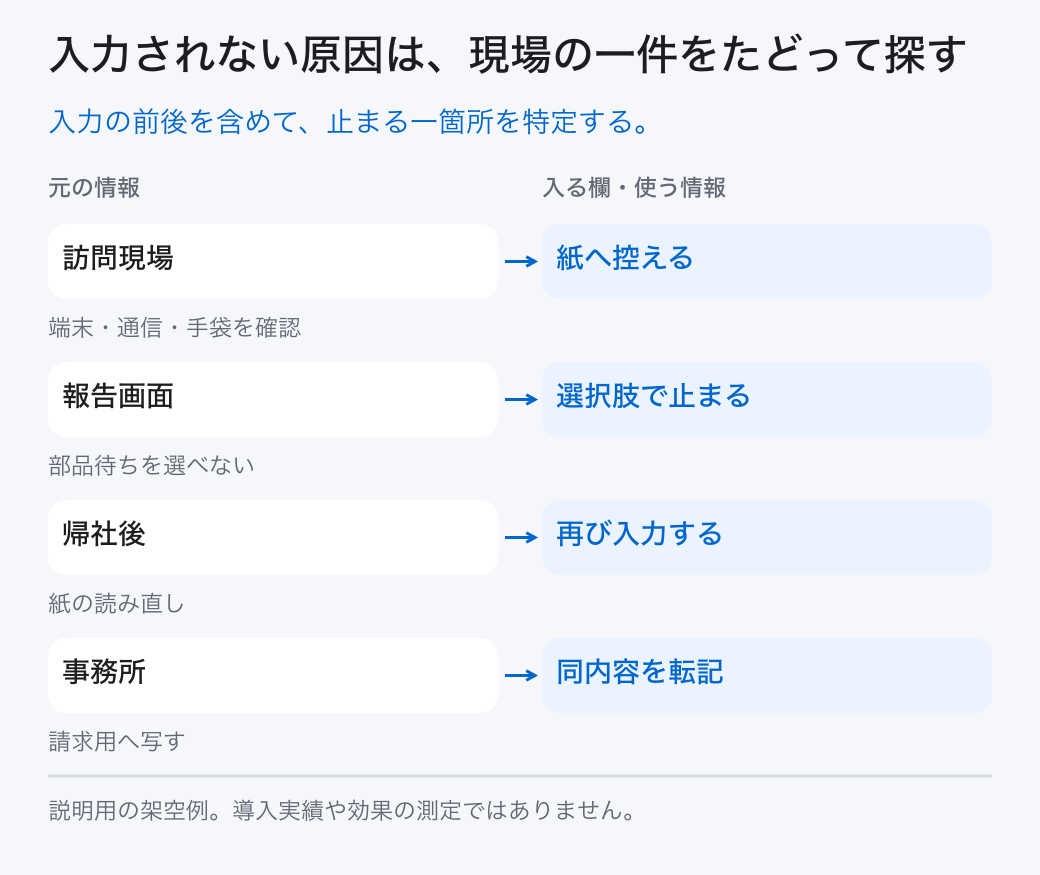 入力されない原因は、現場の一件をたどって探す。入力の前後を含めて、止まる一箇所を特定する。