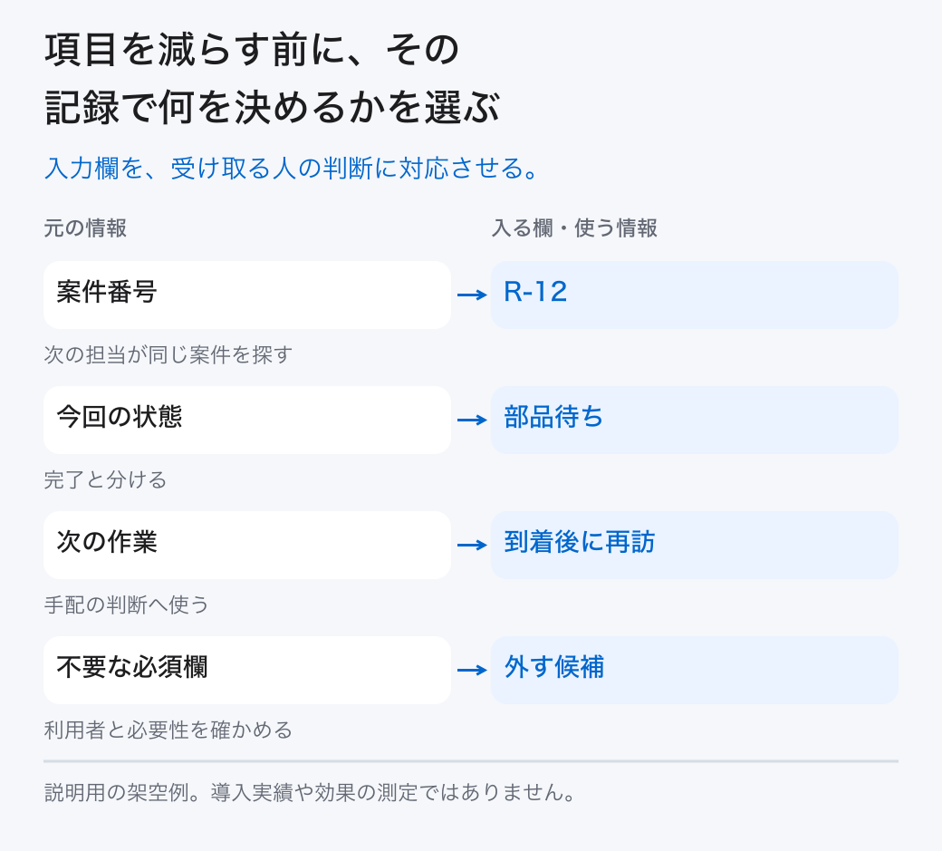 項目を減らす前に、その記録で何を決めるかを選ぶ。入力欄を、受け取る人の判断に対応させる。