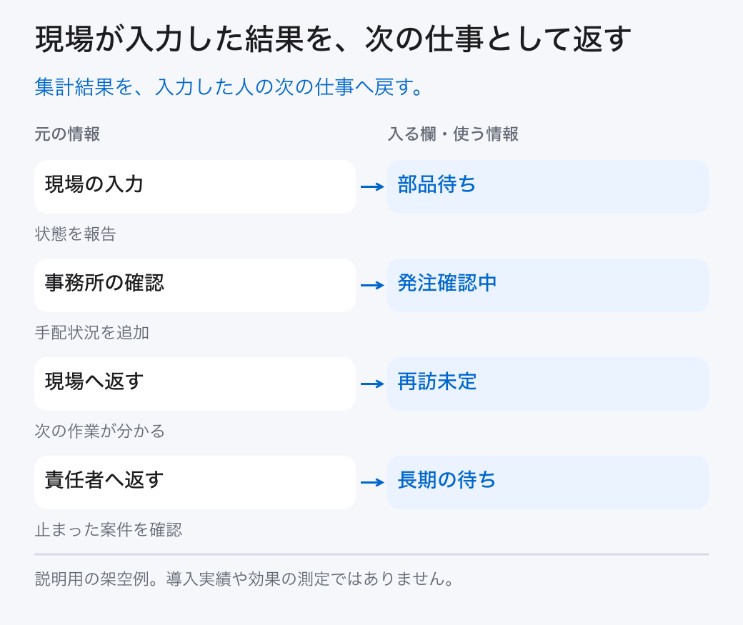 現場が入力した結果を、次の仕事として返す。集計結果を、入力した人の次の仕事へ戻す。