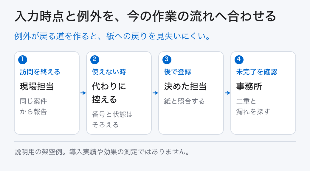 入力時点と例外を、今の作業の流れへ合わせる。例外が戻る道を作ると、紙への戻りを見失いにくい。