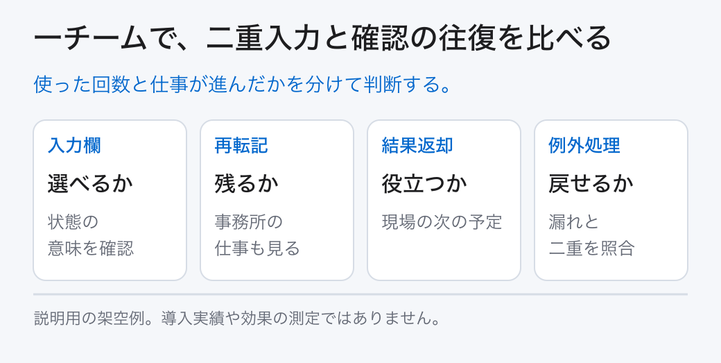一チームで、二重入力と確認の往復を比べる。使った回数と仕事が進んだかを分けて判断する。