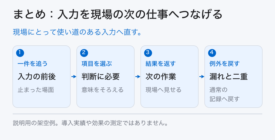 まとめ:入力を現場の次の仕事へつなげる。現場にとって使い道のある入力へ直す。