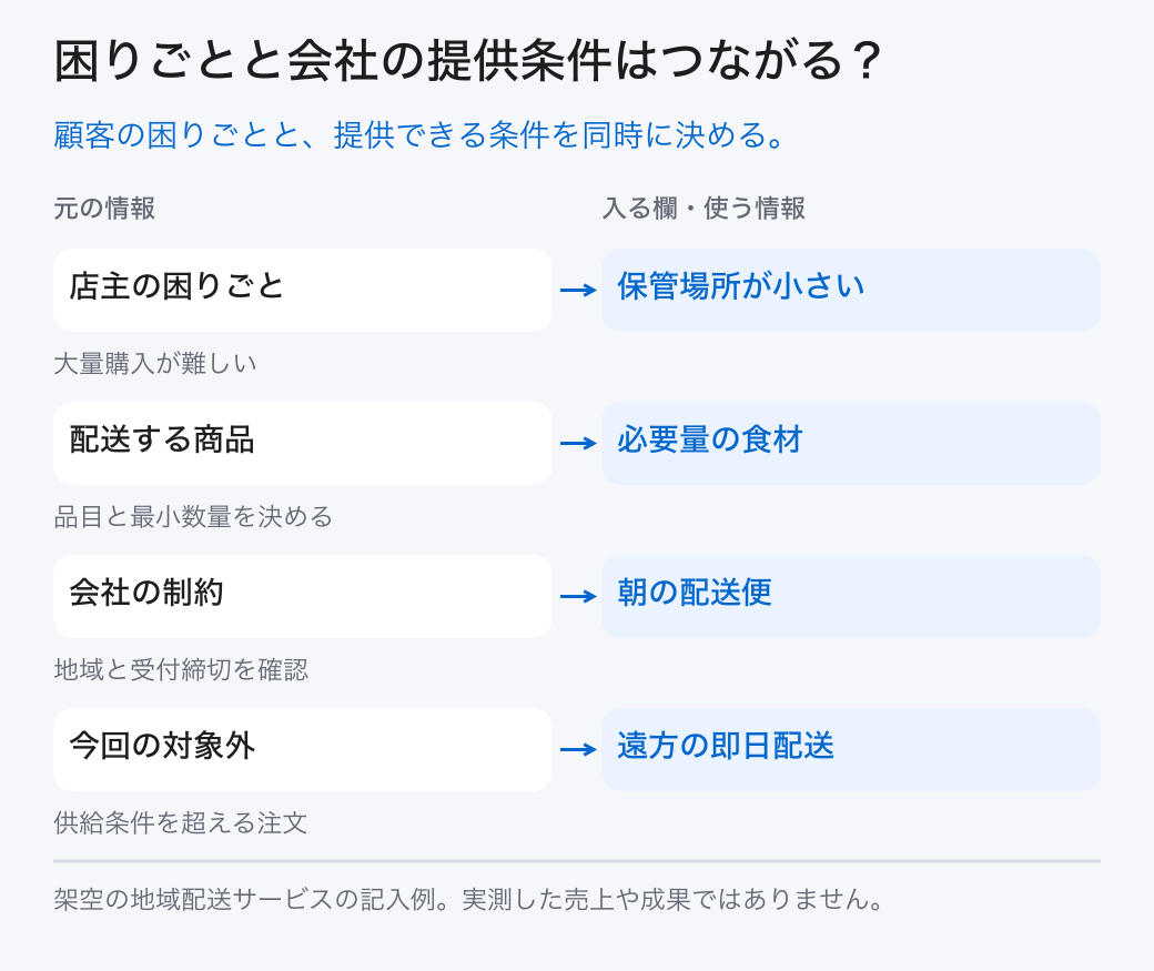 困りごとと会社の提供条件はつながる? 店主の困りごと: 保管場所が小さい (大量購入が難しい); 配送する商品: 必要量の食材 (品目と最小数量を決める); 会社の制約: 朝の配送便 (地域と受付締切を確認); 今回の対象外: 遠方の即日配送 (供給条件を超える注文) 顧客の困りごとと、提供できる条件を同時に決める。