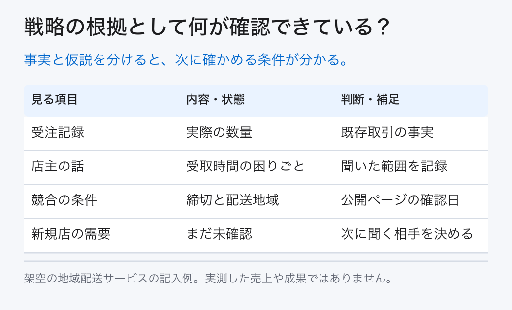 戦略の根拠として何が確認できている? 受注記録: 実際の数量 (既存取引の事実); 店主の話: 受取時間の困りごと (聞いた範囲を記録); 競合の条件: 締切と配送地域 (公開ページの確認日); 新規店の需要: まだ未確認 (次に聞く相手を決める) 事実と仮説を分けると、次に確かめる条件が分かる。