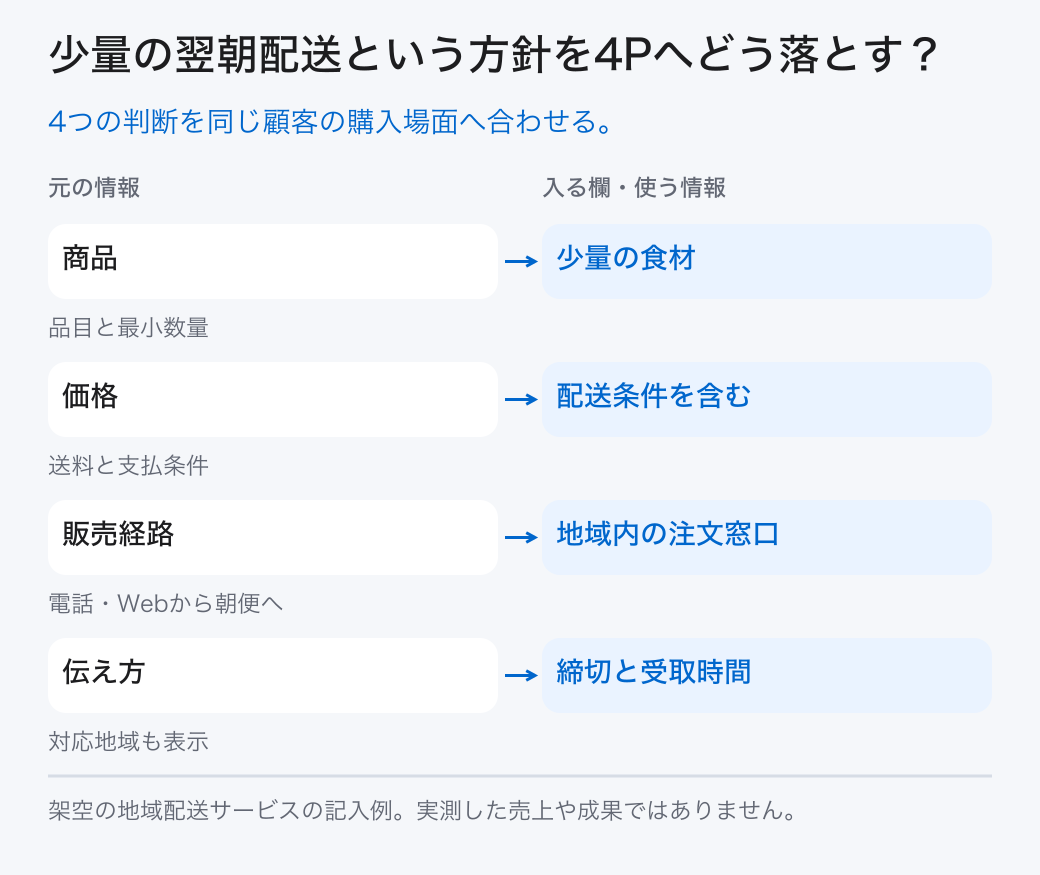 少量の翌朝配送という方針を4Pへどう落とす? 商品: 少量の食材 (品目と最小数量); 価格: 配送条件を含む (送料と支払条件); 販売経路: 地域内の注文窓口 (電話・Webから朝便へ); 伝え方: 締切と受取時間 (対応地域も表示) 4つの判断を同じ顧客の購入場面へ合わせる。