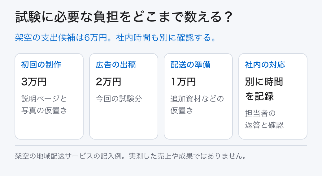 試験に必要な負担をどこまで数える? 初回の制作: 3万円 (説明ページと写真の仮置き); 広告の出稿: 2万円 (今回の試験分); 配送の準備: 1万円 (追加資材などの仮置き); 社内の対応: 別に時間を記録 (担当者の返答と確認) 架空の支出候補は6万円。社内時間も別に確認する。