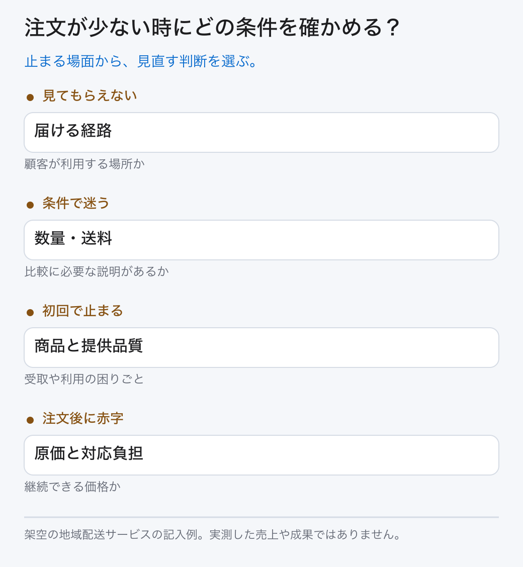 注文が少ない時にどの条件を確かめる? 見てもらえない: 届ける経路 (顧客が利用する場所か); 条件で迷う: 数量・送料 (比較に必要な説明があるか); 初回で止まる: 商品と提供品質 (受取や利用の困りごと); 注文後に赤字: 原価と対応負担 (継続できる価格か) 止まる場面から、見直す判断を選ぶ。