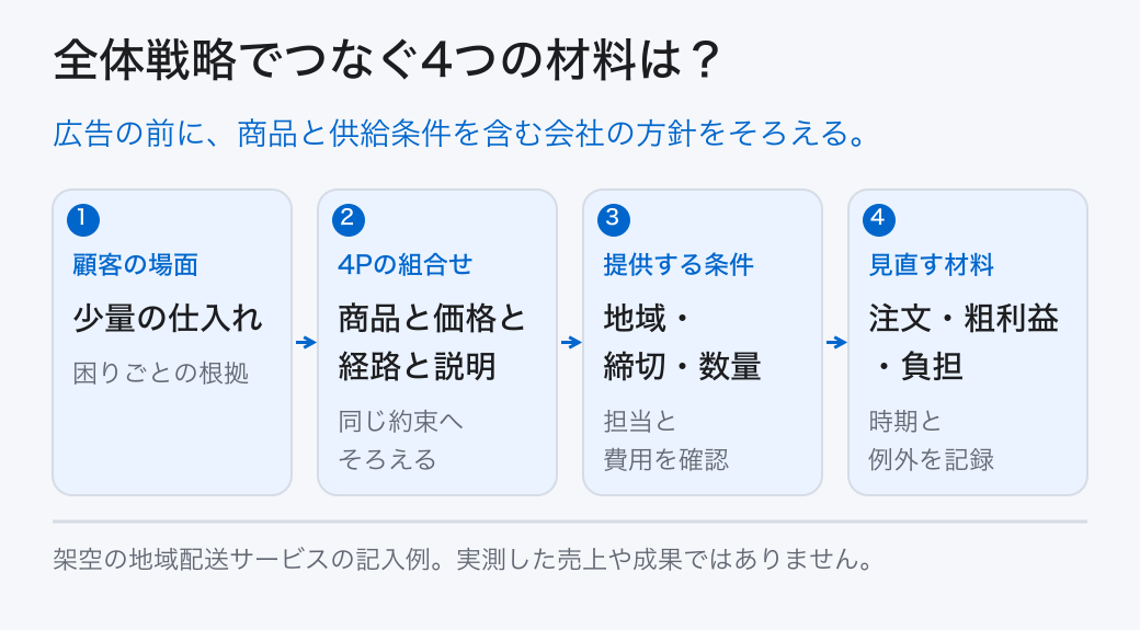 全体戦略でつなぐ4つの材料は? 顧客の場面: 少量の仕入れ (困りごとの根拠); 4Pの組合せ: 商品と価格と経路と説明 (同じ約束へそろえる); 提供する条件: 地域・締切・数量 (担当と費用を確認); 見直す材料: 注文・粗利益・負担 (時期と例外を記録) 広告の前に、商品と供給条件を含む会社の方針をそろえる。
