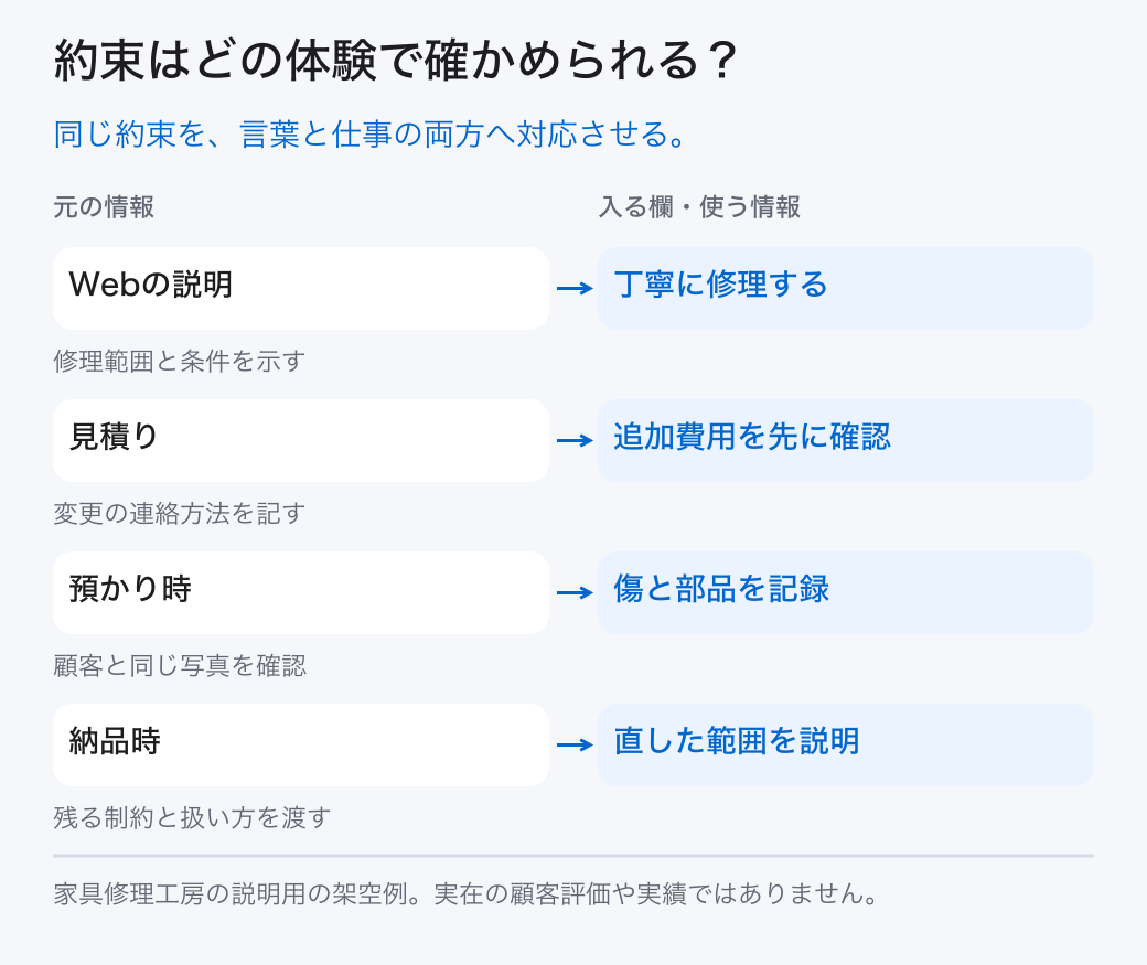 約束はどの体験で確かめられる? Webの説明: 丁寧に修理する (修理範囲と条件を示す); 見積り: 追加費用を先に確認 (変更の連絡方法を記す); 預かり時: 傷と部品を記録 (顧客と同じ写真を確認); 納品時: 直した範囲を説明 (残る制約と扱い方を渡す) 同じ約束を、言葉と仕事の両方へ対応させる。