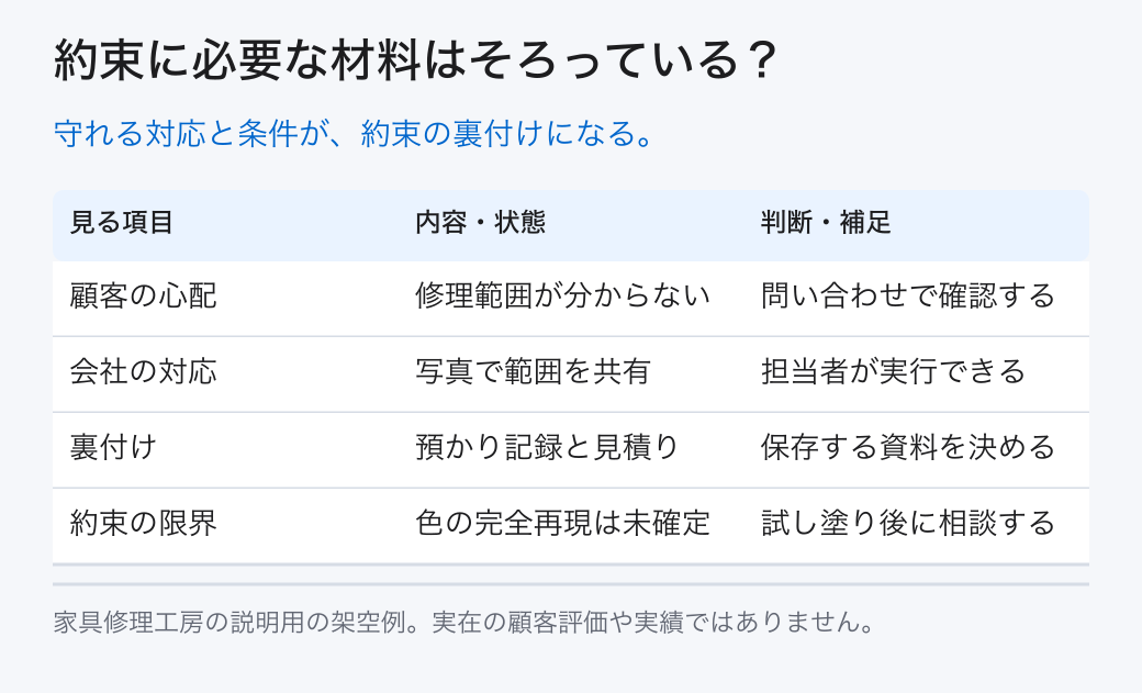 約束に必要な材料はそろっている? 顧客の心配: 修理範囲が分からない (問い合わせで確認する); 会社の対応: 写真で範囲を共有 (担当者が実行できる); 裏付け: 預かり記録と見積り (保存する資料を決める); 約束の限界: 色の完全再現は未確定 (試し塗り後に相談する) 守れる対応と条件が、約束の裏付けになる。