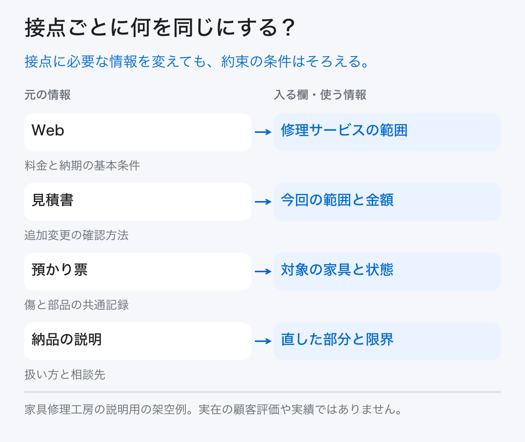 接点ごとに何を同じにする? Web: 修理サービスの範囲 (料金と納期の基本条件); 見積書: 今回の範囲と金額 (追加変更の確認方法); 預かり票: 対象の家具と状態 (傷と部品の共通記録); 納品の説明: 直した部分と限界 (扱い方と相談先) 接点に必要な情報を変えても、約束の条件はそろえる。