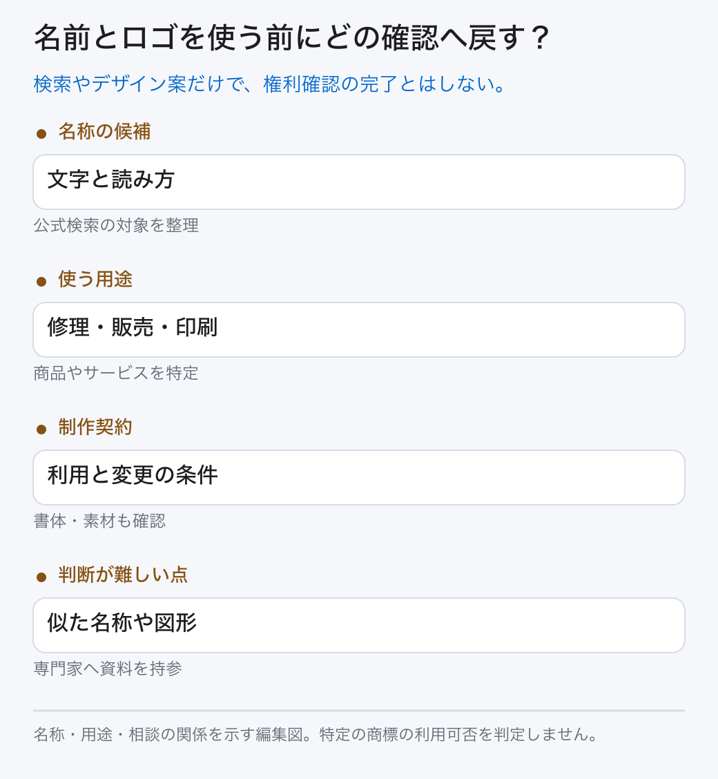 名前とロゴを使う前にどの確認へ戻す? 名称の候補: 文字と読み方 (公式検索の対象を整理); 使う用途: 修理・販売・印刷 (商品やサービスを特定); 制作契約: 利用と変更の条件 (書体・素材も確認); 判断が難しい点: 似た名称や図形 (専門家へ資料を持参) 検索やデザイン案だけで、権利確認の完了とはしない。
