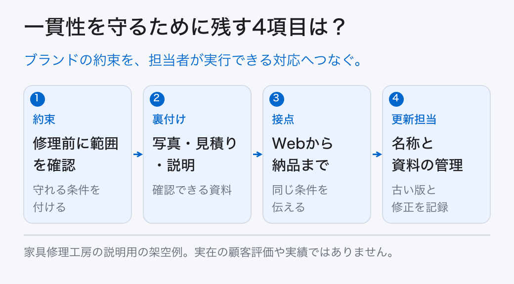 一貫性を守るために残す4項目は? 約束: 修理前に範囲を確認 (守れる条件を付ける); 裏付け: 写真・見積り・説明 (確認できる資料); 接点: Webから納品まで (同じ条件を伝える); 更新担当: 名称と資料の管理 (古い版と修正を記録) ブランドの約束を、担当者が実行できる対応へつなぐ。
